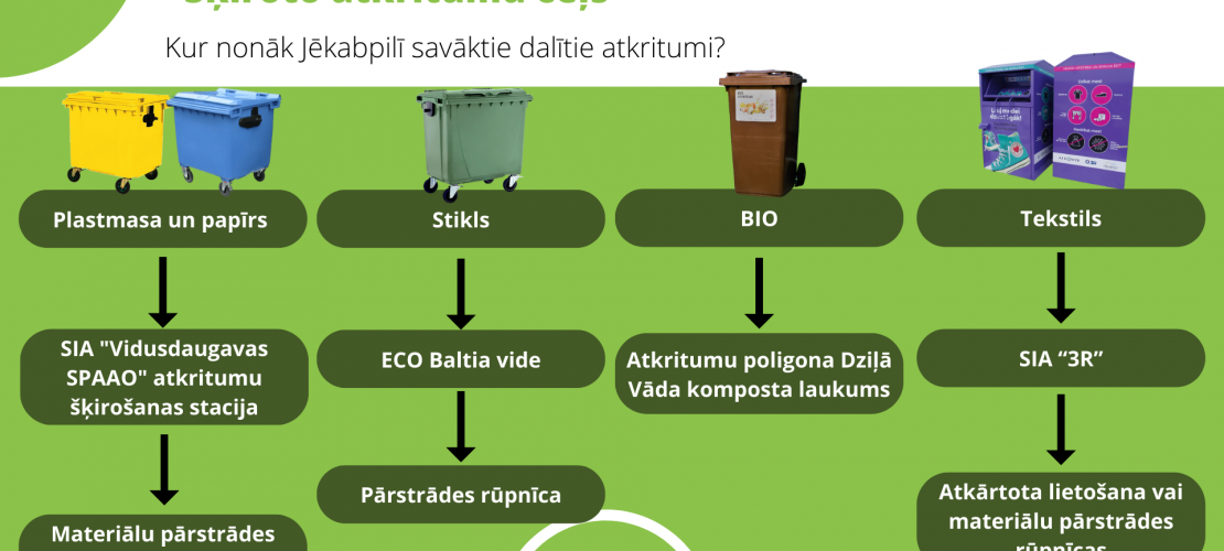 Kāpēc ir svarīgi šķirot atkritumus?
