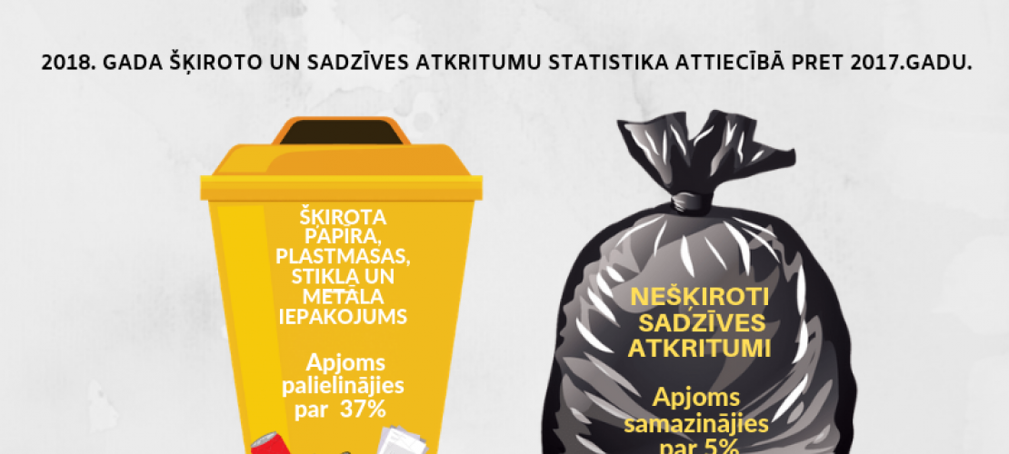 Jēkabpilī vērojama pozitīva tendence atkritumu šķirošanas jomā